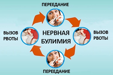 Лечение булимии в Новой Отрадовке
